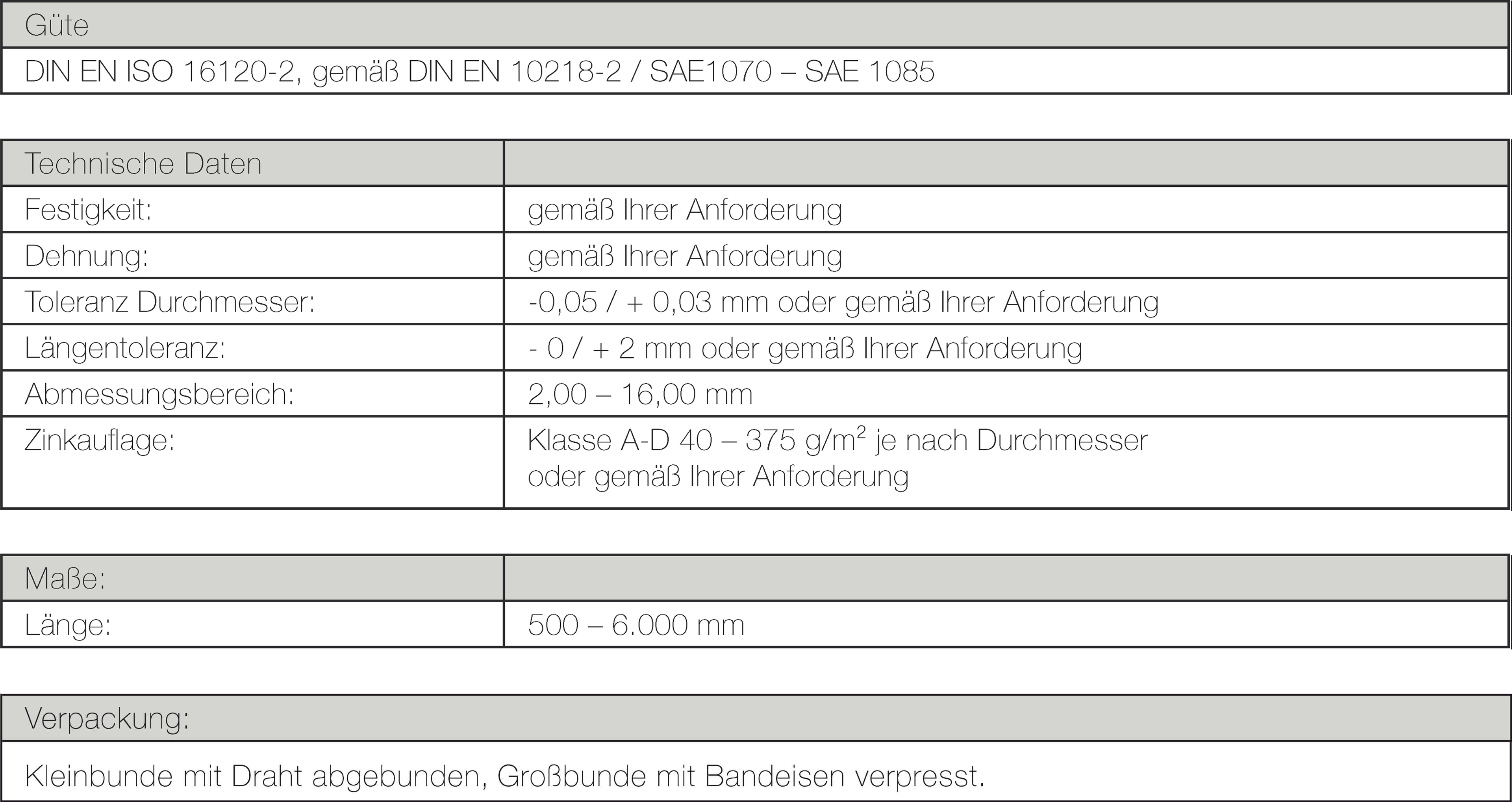 Technische Daten für Federstahlstäbe, einschließlich Festigkeit, Dehnung und Zinkauflage, dargestellt in einer Tabelle.